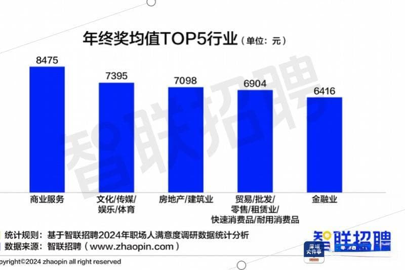 行业年终奖满意度出炉！你属于哪种状态？