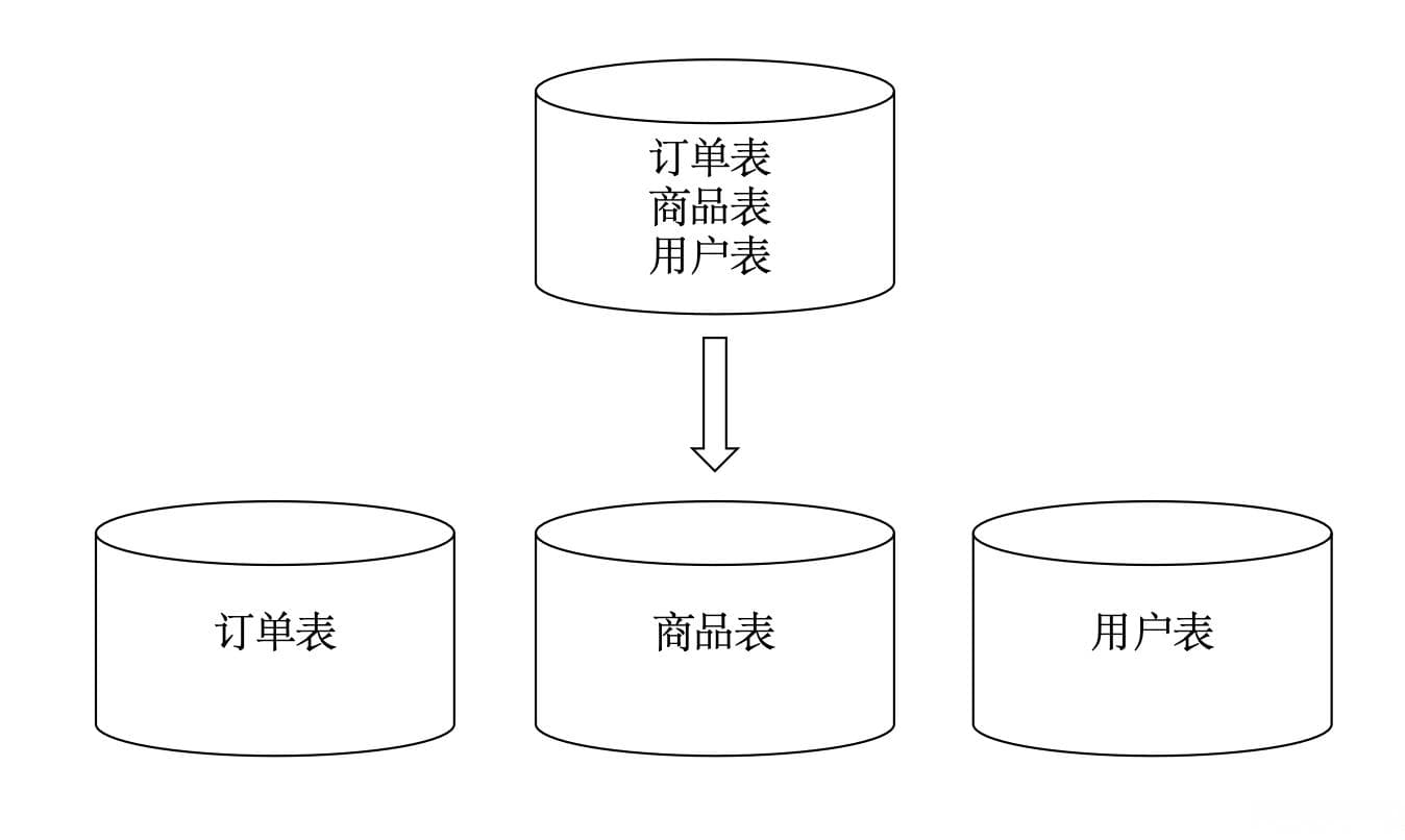 分库分表——从理论到最佳实践