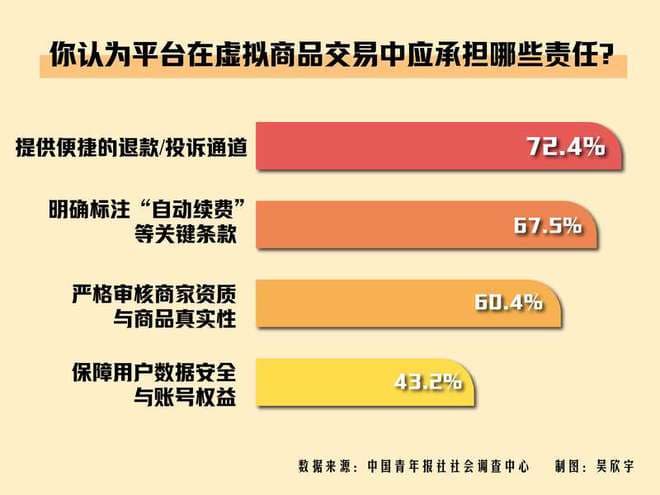 72.4%受访青年期待虚拟商品交易平台提供便捷投诉渠道