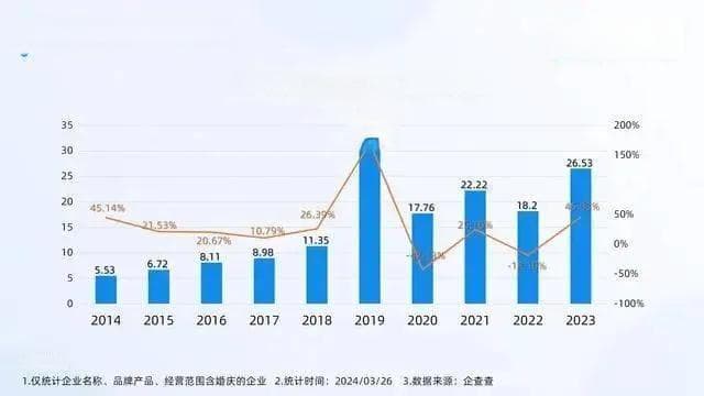 2025婚礼行业八大消费趋势：从个性化到数字化的全面变革