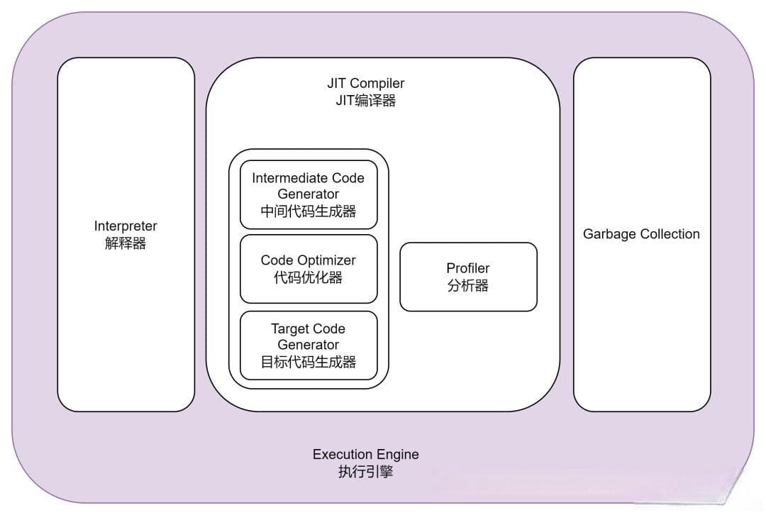 JVM执行引擎详解：从解释器到JIT编译器