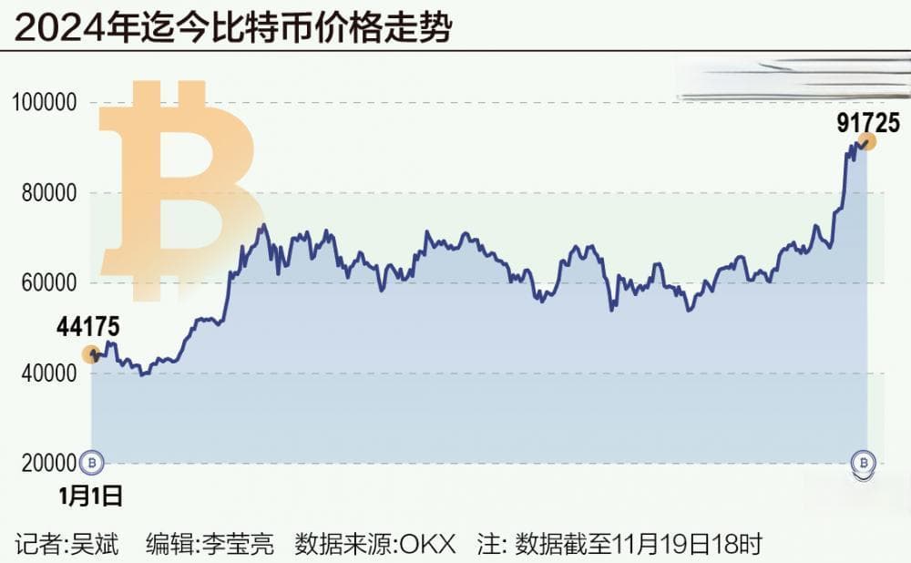 加密货币市场陷入“狂欢” 能否迎来“黄金时代”？