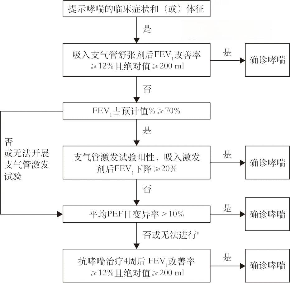 赖克方教授解读《支气管哮喘防治指南（2024版）》：从诊断、评估到治疗的全面更新