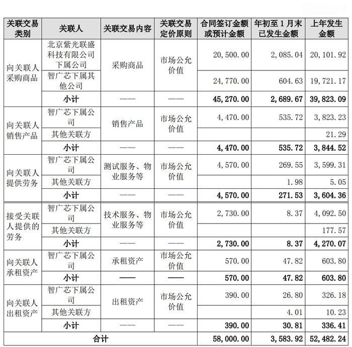 紫光国微拟使用不超22.6亿元买理财，预计2025年日常关联交易总额达5.8亿元