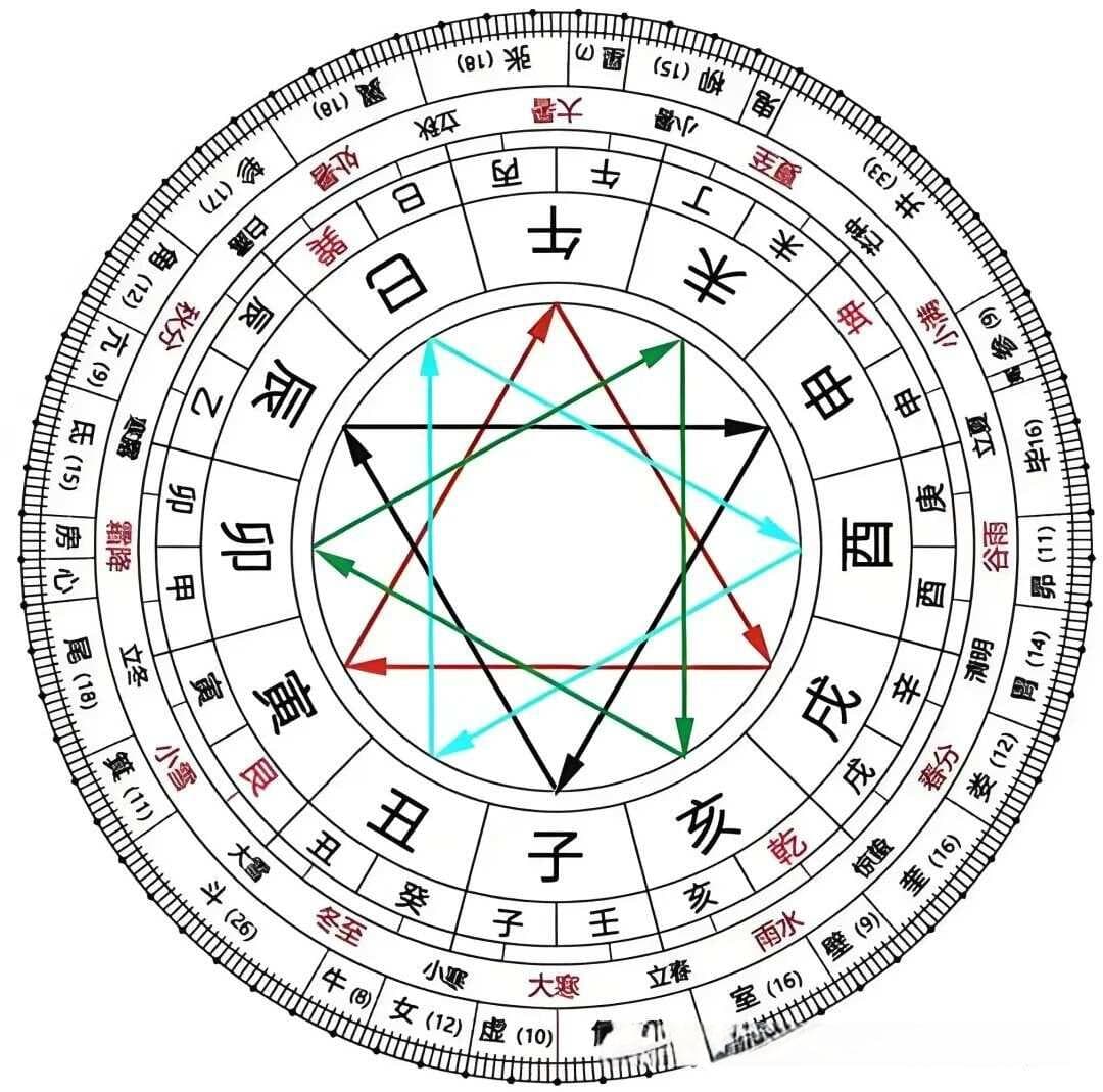易学入门：周期、十二长生与用神