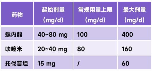呋塞米 200 mg/日，利尿效果仍不佳，怎么办？