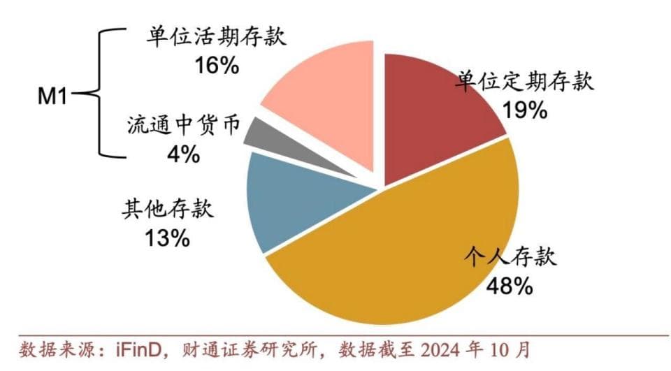 M1口径首次调整，会对市场产生哪些影响？