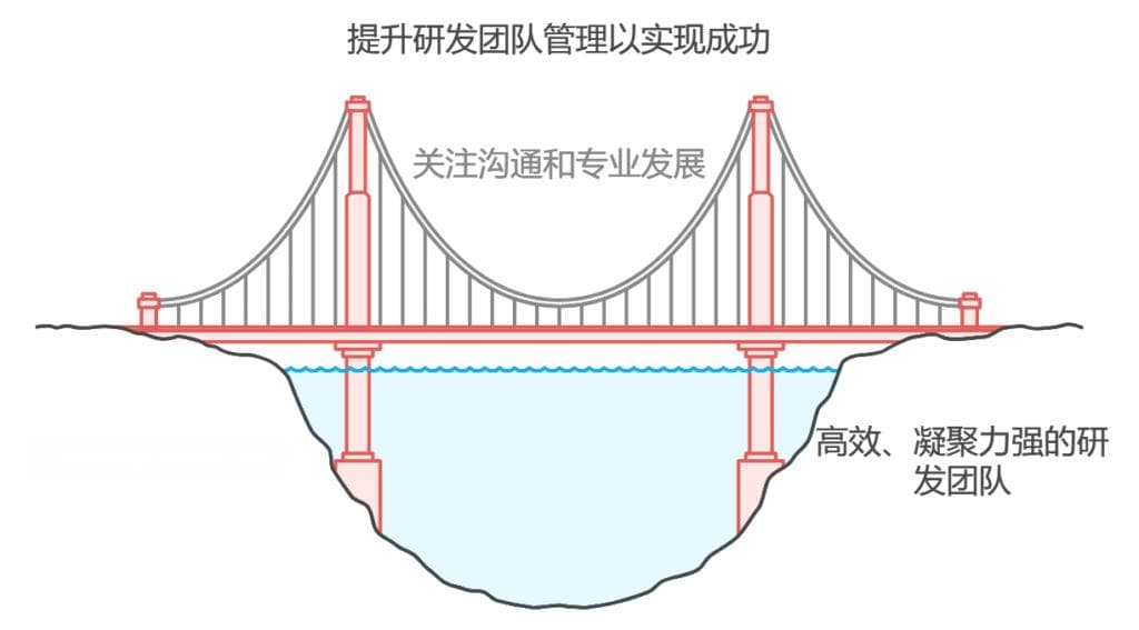研发团队管理的最佳实践与经验分享