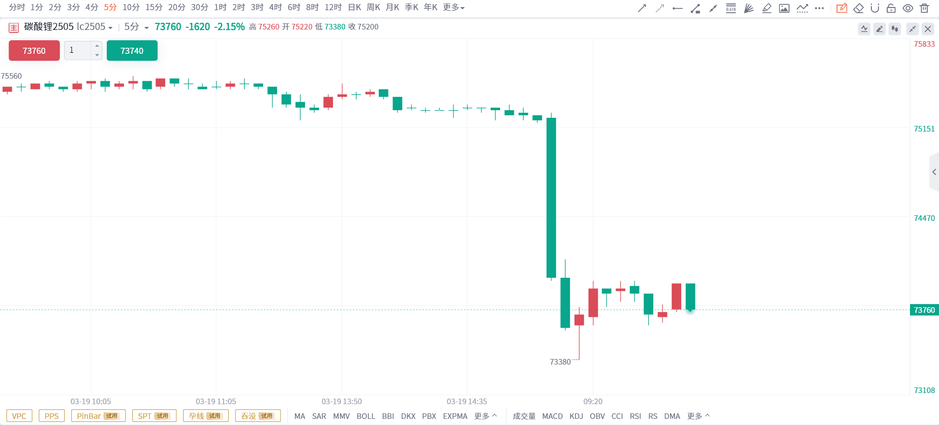 碳酸锂期货跌破7.5万成本线！行业寒冬已至还是超跌反弹在即？