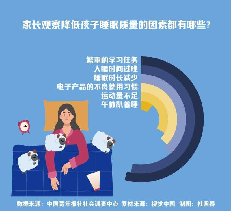 调查显示：学习任务重和入睡过晚影响一半以上孩子的睡眠