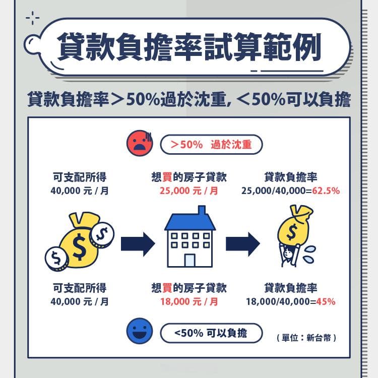 买房还是租房？用贷款负担率 & 房租收入比例来决定！