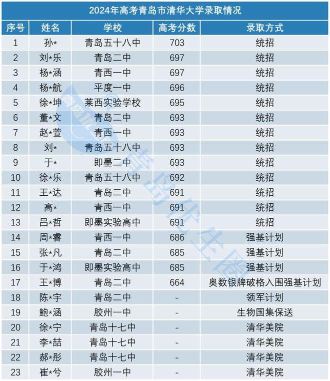 2024清北新生大数据！近一半为特殊招生途径录取，附青岛录取情况！