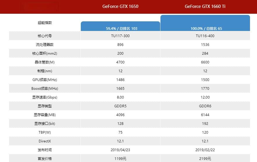 1660 Ti比1650性能高多少？参数与游戏测试全面解析