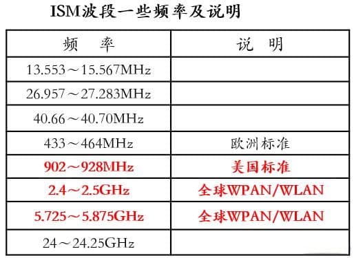 无线传感网中的物理层和MAC层详解