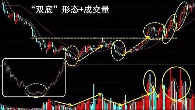 技术图形分析：双底形态的研判技巧