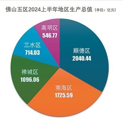 佛山五区今年上半年经济发展“成绩单”出炉：禅城增速亮眼 顺德体量第一