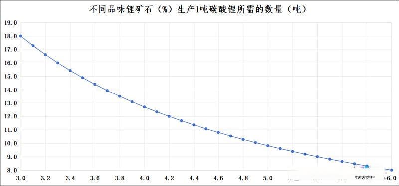 锂云母矿提锂的成本核算公式