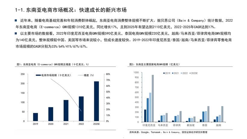 东南亚跨境电商现状与未来前景分析