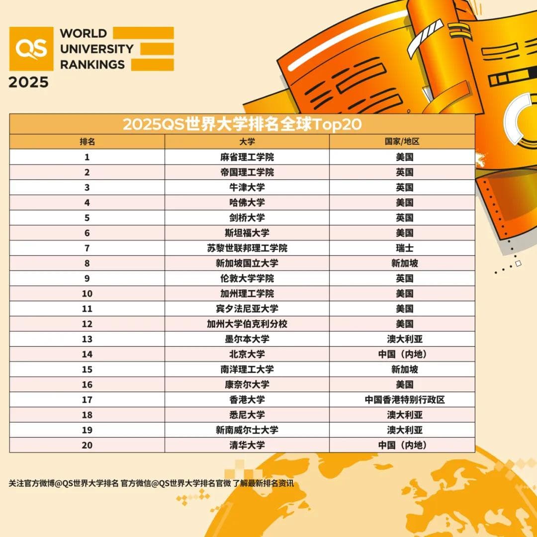大洗牌！2025 QS世界大学排名发布，升降总览，看谁赢麻了