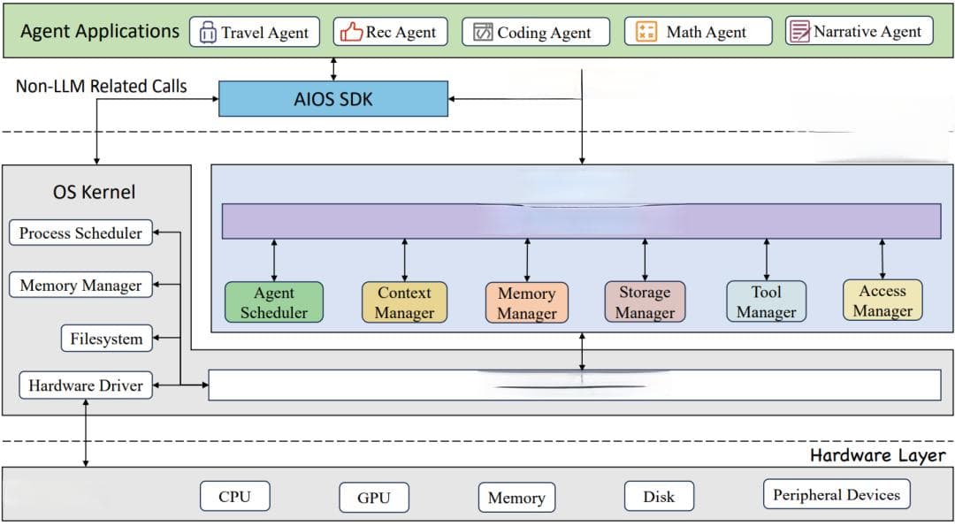 AIOS：基于大模型的Agent操作系统架构