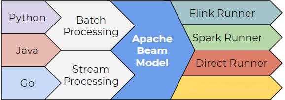大数据统一编程模型Apache Beam
