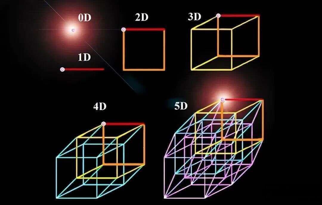 四维空间真的存在吗？如果人类进入四维空间会看到什么？
