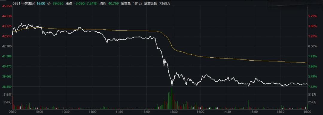A股午后突发！金融板块强势拉升，AI应用概念活跃，半导体板块跳水