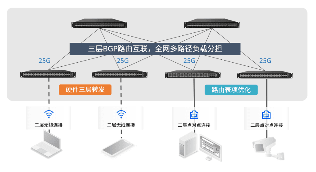 面向校园网的云化园区网络解决方案
