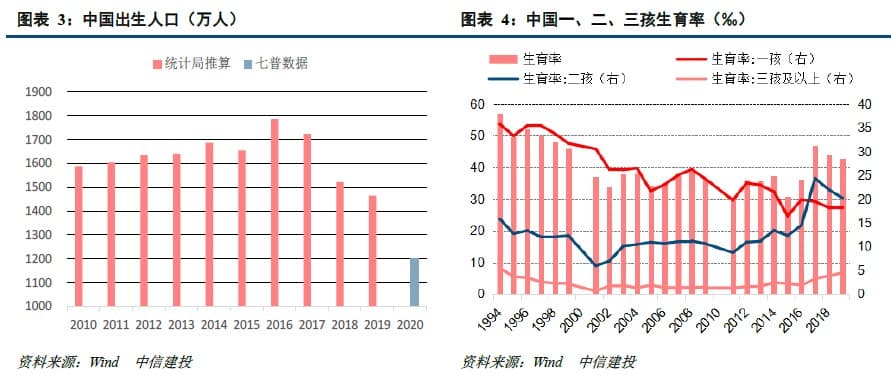 研报精编丨三孩政策有何投资机遇？中信建投八大团队这样看！