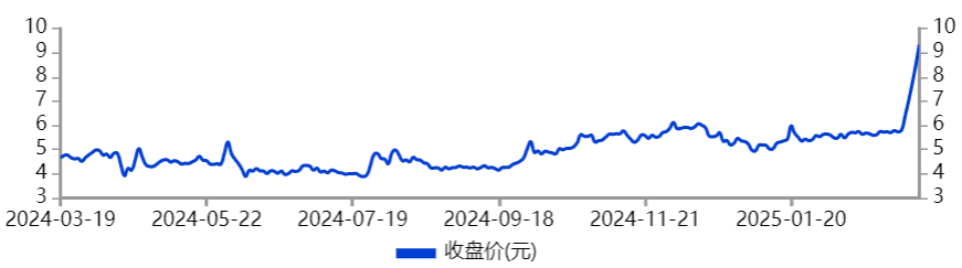 2万股民嗨了，5天5涨停！“深海科技”第一妖股，彻底疯了！