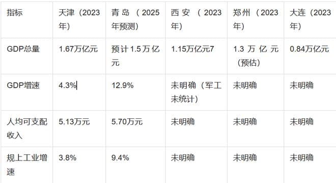 形势发生了变化，青岛、郑州、西安谁是北方第二城？天津迎来挑战