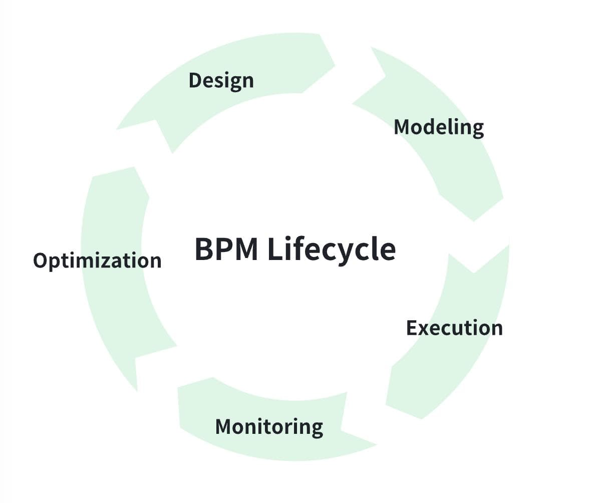什么是BPM，如何构建一个BPM App？