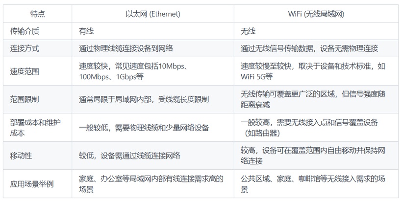 以太网与WiFi：两种主流网络连接方式的全面解析
