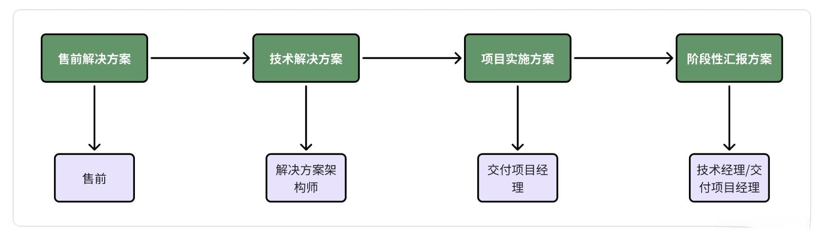 如何写解决方案-解决方案汇报材料的结构