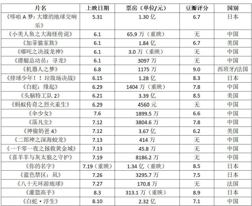 21部动画票房抵不过一部《长安三万里》，怎么办？