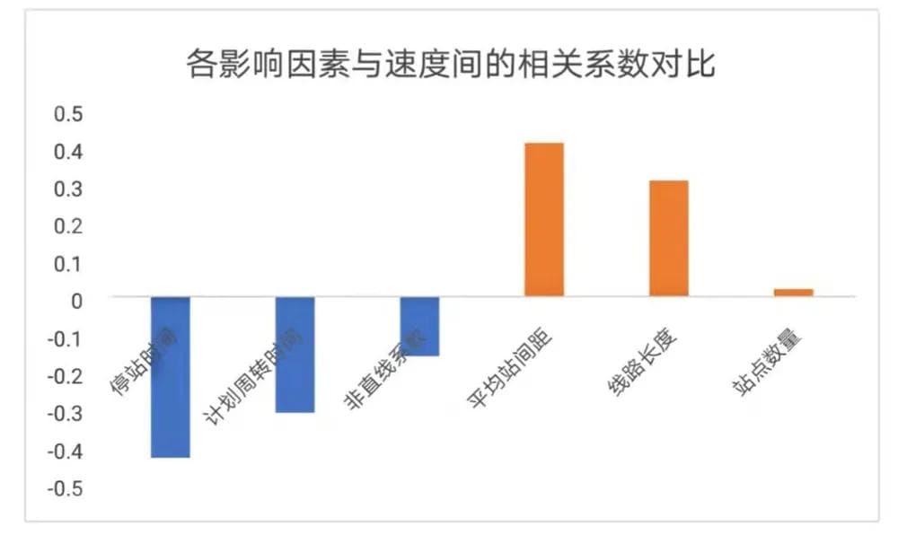 公交运营速度变化规律及影响因素分析