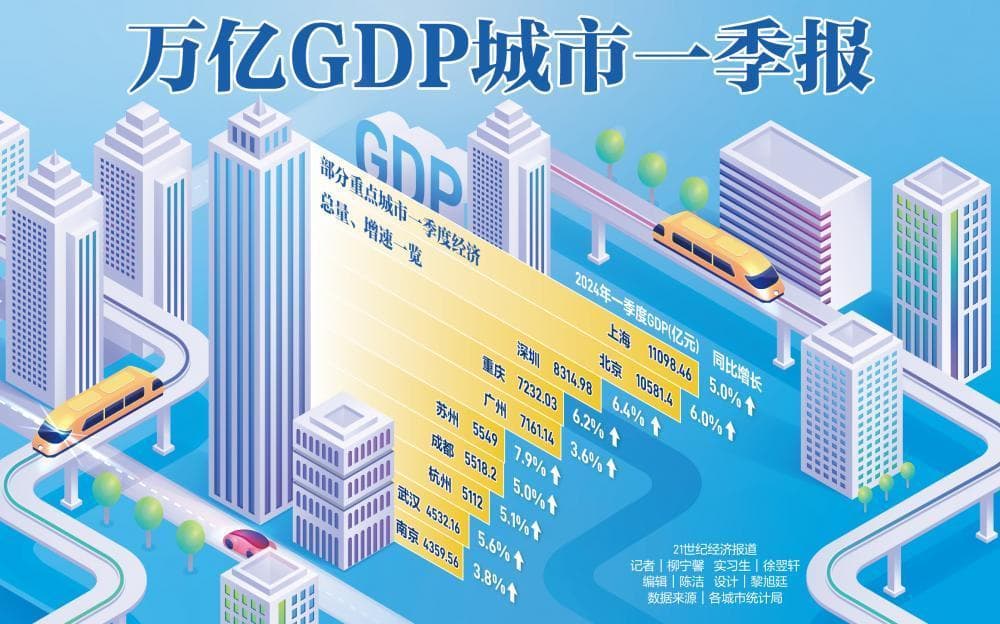 万亿GDP城市一季报：重庆反超广州，苏州领跑增速