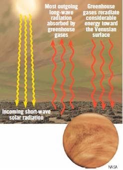 金星表面异常高温成因与地球气候变暖机理的新观点
