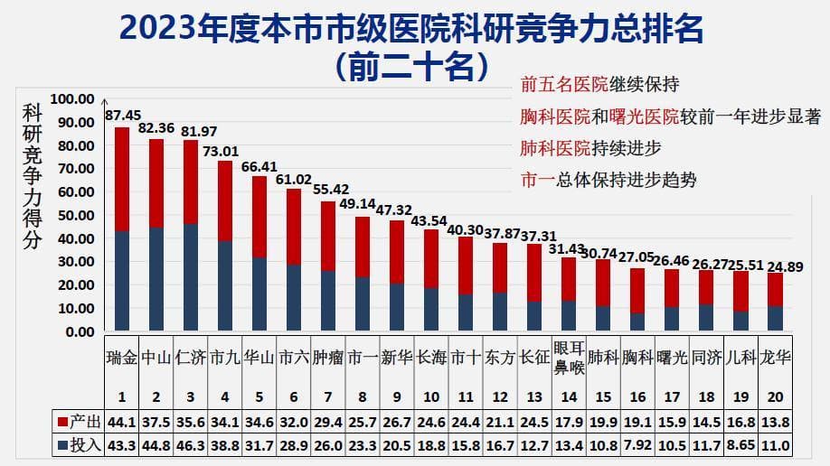 上海医学科研竞争力报告新出炉：市级医院前五位次稳固，区级医院不容小瞧