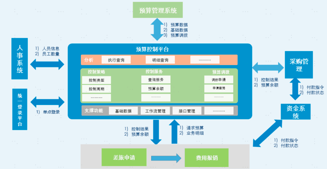 商业银行预算管理系统的架构、流程、原型