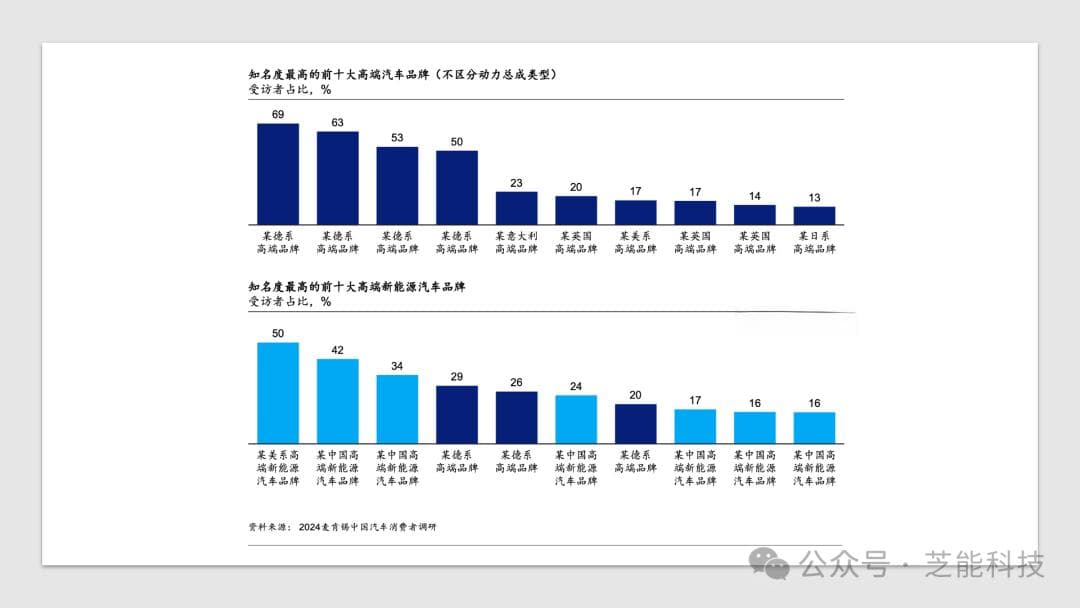中国汽车市场品牌认知转变：中国品牌强势崛起，外资品牌面临挑战