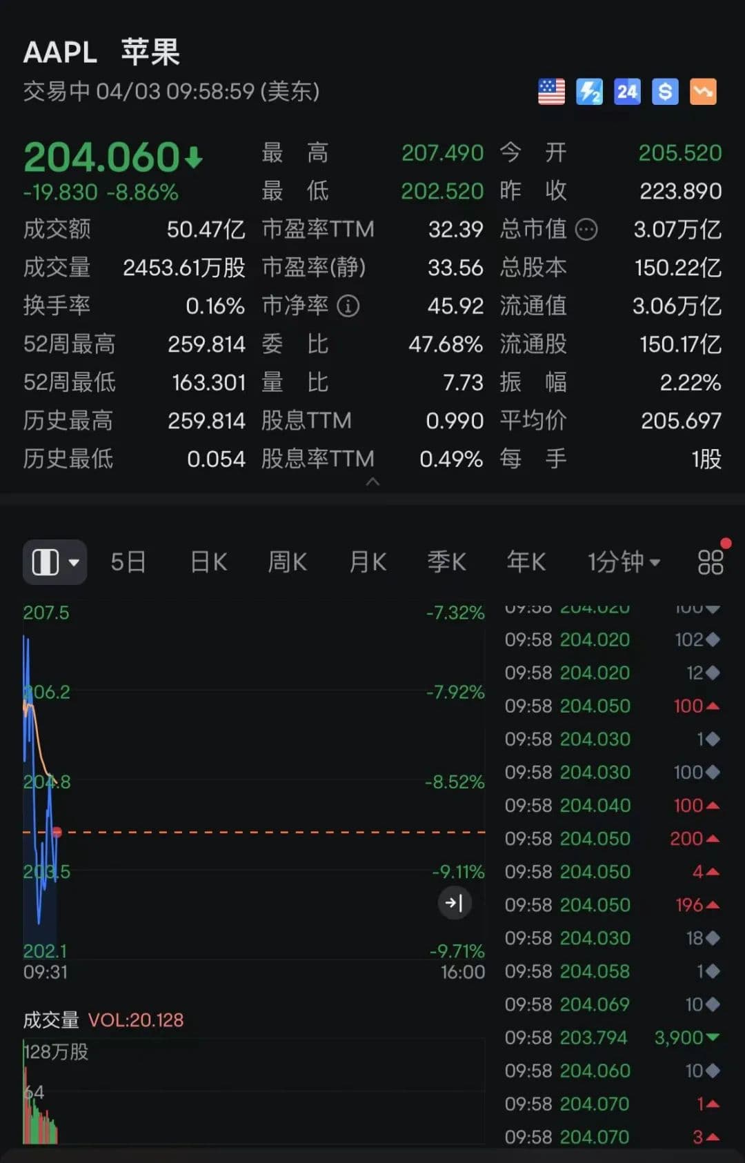 恐慌蔓延！美股暴跌，道指狂泻超1400点