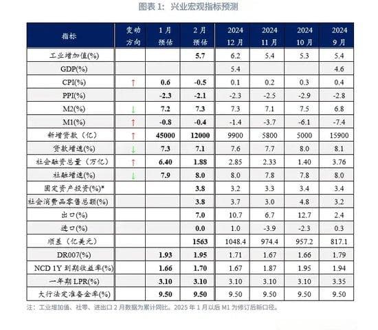 鲁政委：贸易关系牵动政策节奏——1月宏观经济指标预测与2月政策前瞻