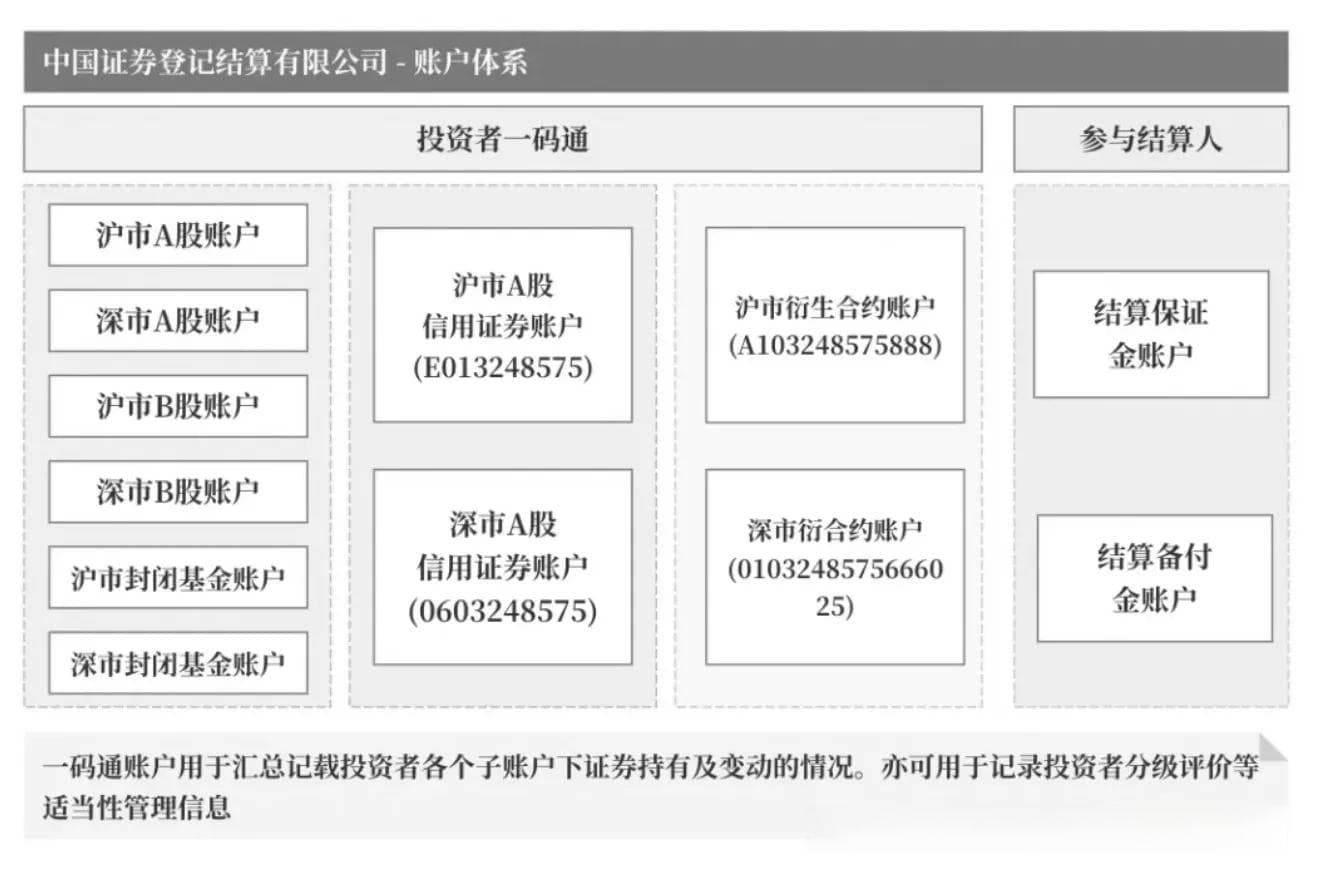 聊聊：证券、基金账户体系和运作