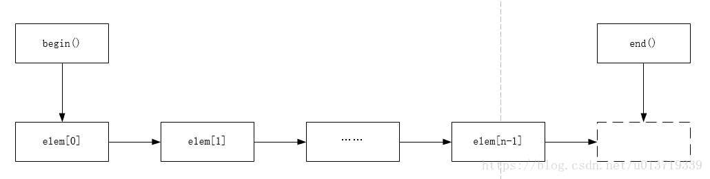 C++容器和迭代器详解