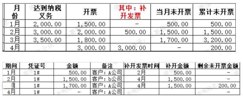 给税务局写一份“未开票收入”累计为负数的情况说明