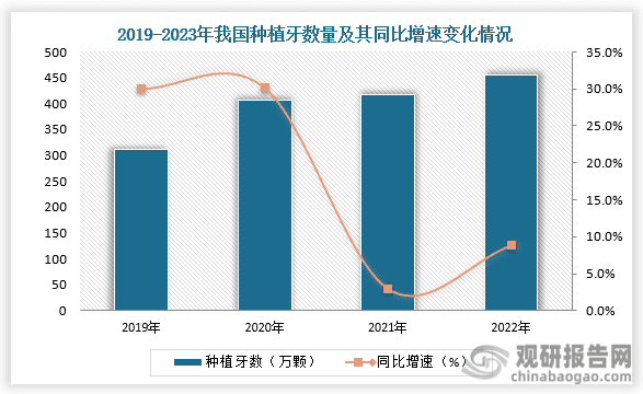 我国种植牙行业:采集政策持续落地 市场规模及数量整体增长