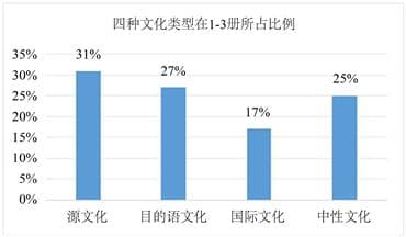 人教版高中英语教材文化内容的类型分析及启示
