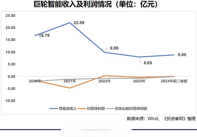 巨轮智能的资本盛宴   股价“狂飙”背后的隐忧与真相