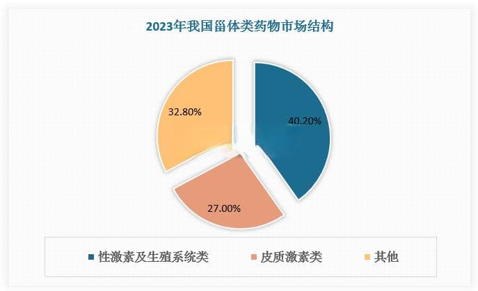 我国甾体药物行业：原料药产量全球领先 高端工艺水平待提高 市场增速趋于稳定